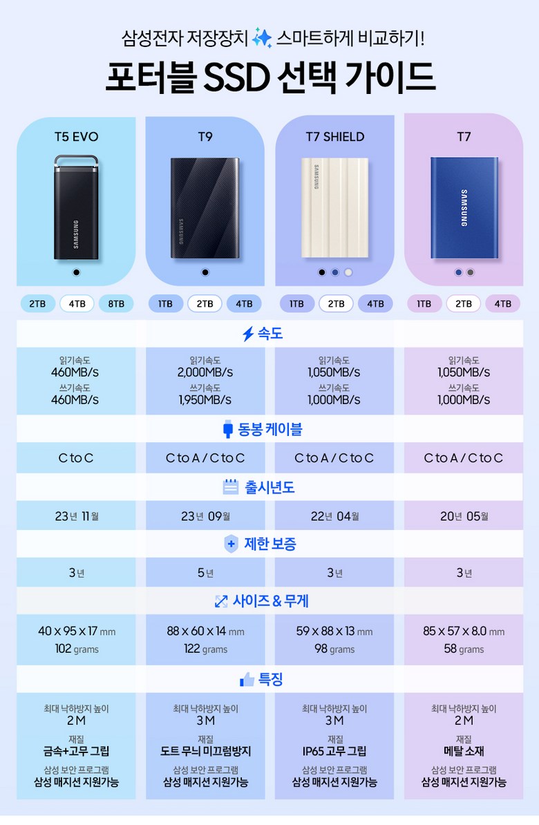 외장SSD 1TB, 삼성 T7 Shield USB 3.2 구매 체크 6 삼성전자 공식인증 포터블 외장SSD T7실드, 1TB, 블랙 제품 이미지 6